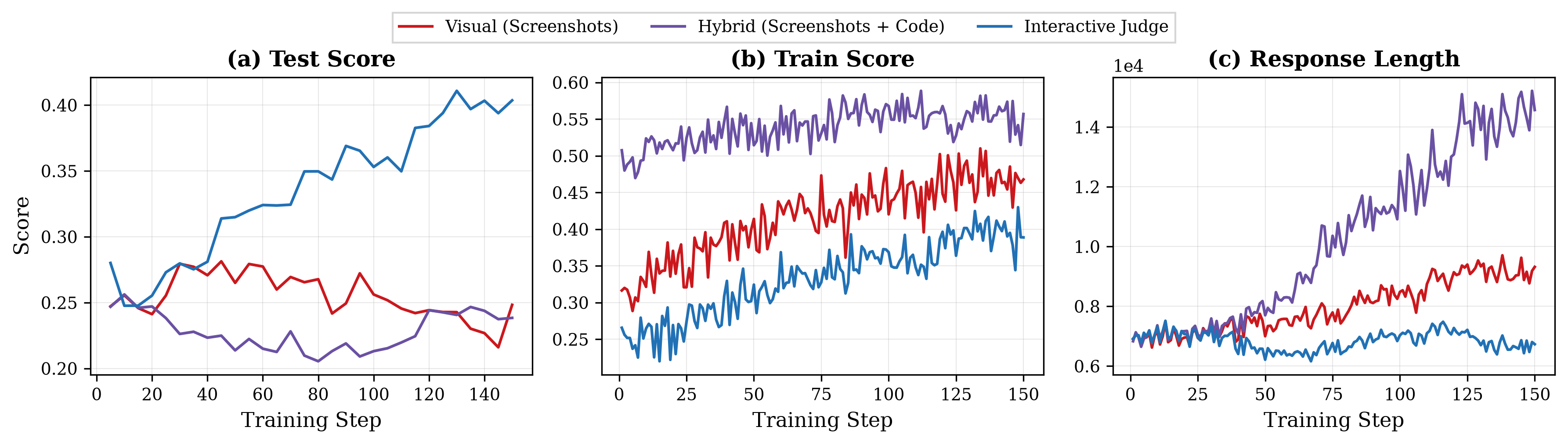 **Figure 6:** RL training curves of frontend coding score (train and test) and generation length across training steps for three judging paradigms: Visual judge, hybrid judge, and interactive judge.