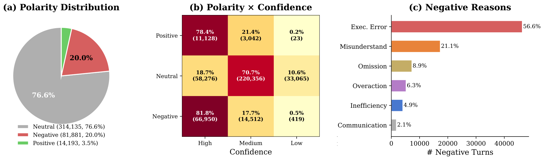 **Figure 8:** Round-level signal statistics of the annotated dataset: (a) polarity distribution, (b) polarity-by-confidence breakdown, and (c) negative-reason distribution.