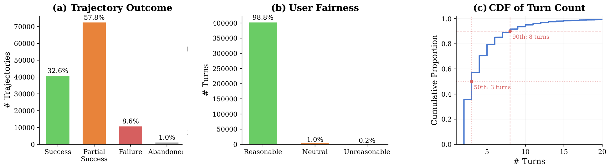 **Figure 16:** Trajectory-level statistics of the annotated dataset: (a) trajectory outcome distribution, (b) user-fairness distribution, and (c) cumulative distribution of conversation length (number of rounds).