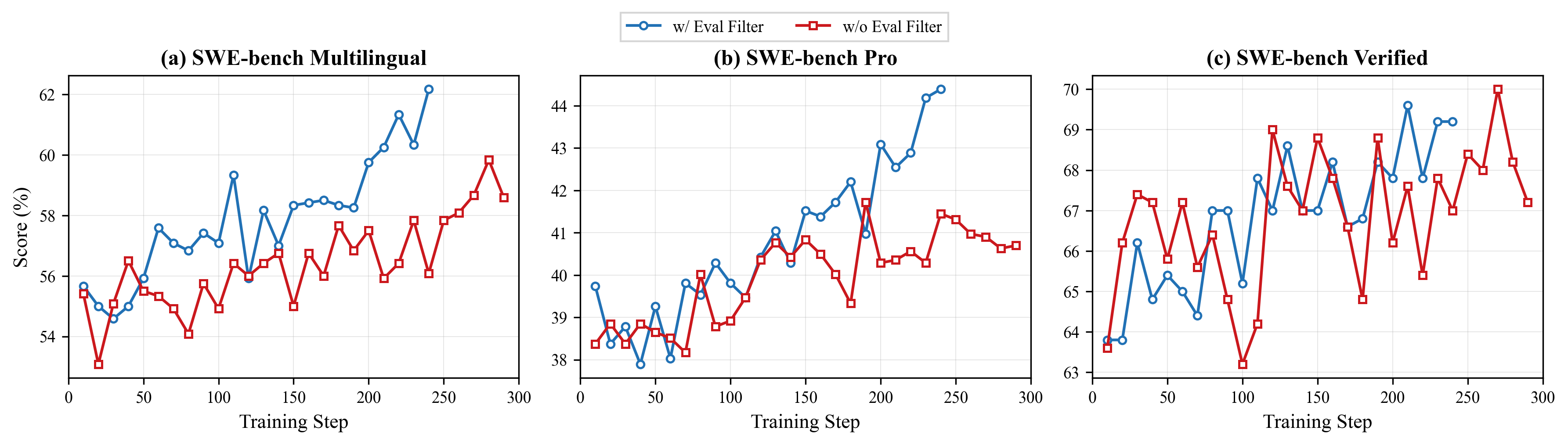 **Figure 4:** **RL training curves with and without the agentic quality filter.**