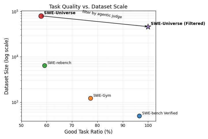 **Figure 2:** **Task quality versus dataset scale.** The x-axis denotes the fraction of tasks labeled as good by the quality criterion, while the y-axis shows dataset size in log scale.