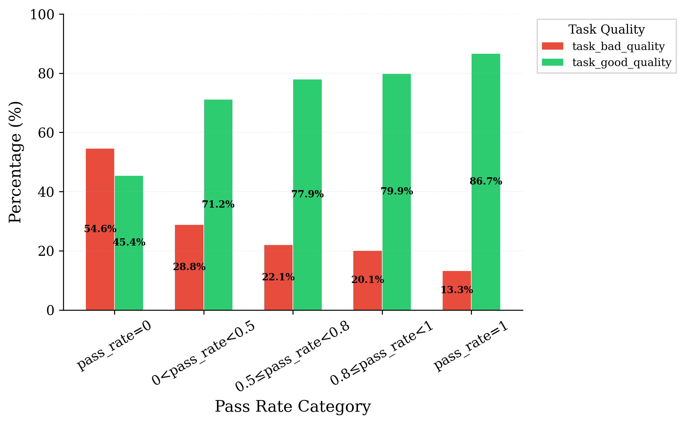 **Figure 3:** **Task-quality distribution across solve-rate buckets.** Pass rates are computed via multiple rollouts of an internal Qwen3-Turbo checkpoint on SWE-ReBench.
