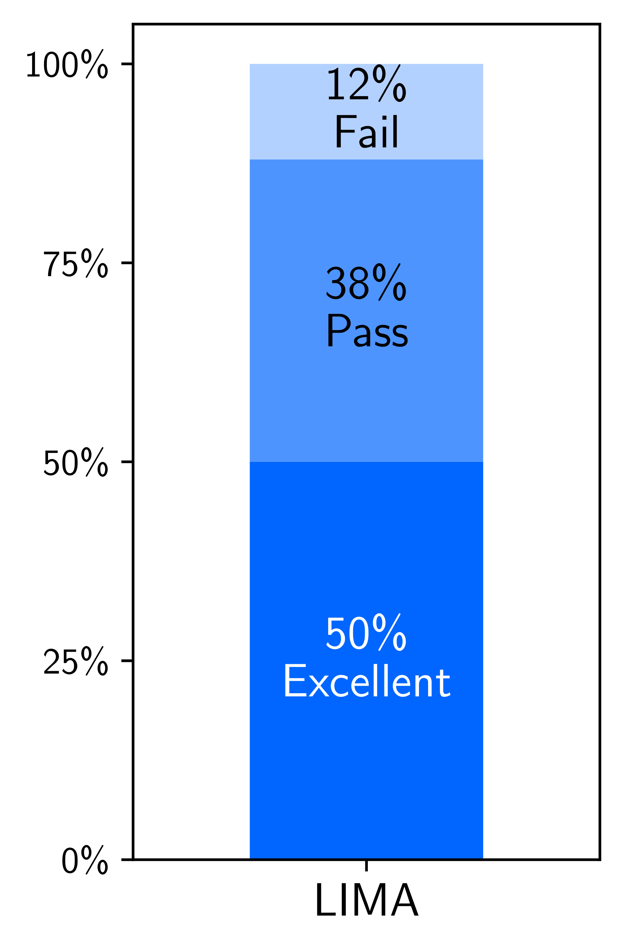 **Figure 3:** Analysis of LIMA over 50 test prompts.