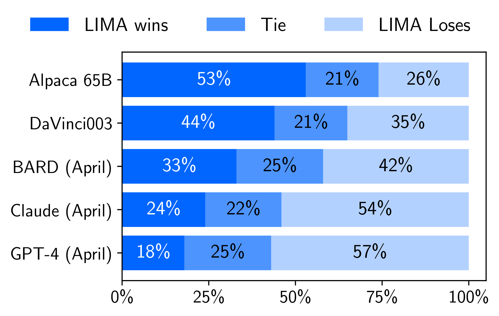 **Figure 1:** Human preference evaluation, comparing LIMA to 5 different baselines across 300 test prompts.