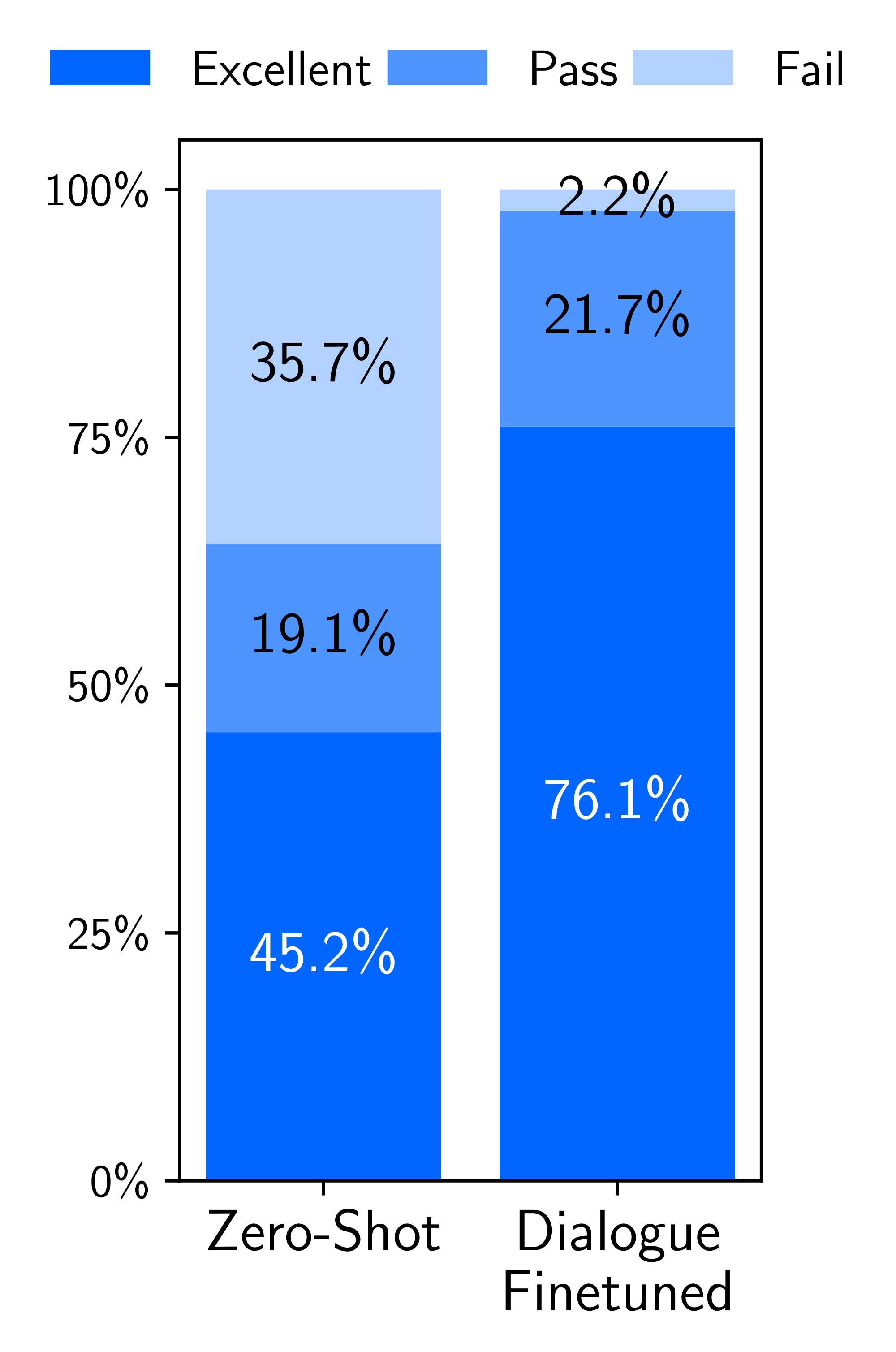 **Figure 7:** Analysis of dialogue turns, averaged over 10 test chats.