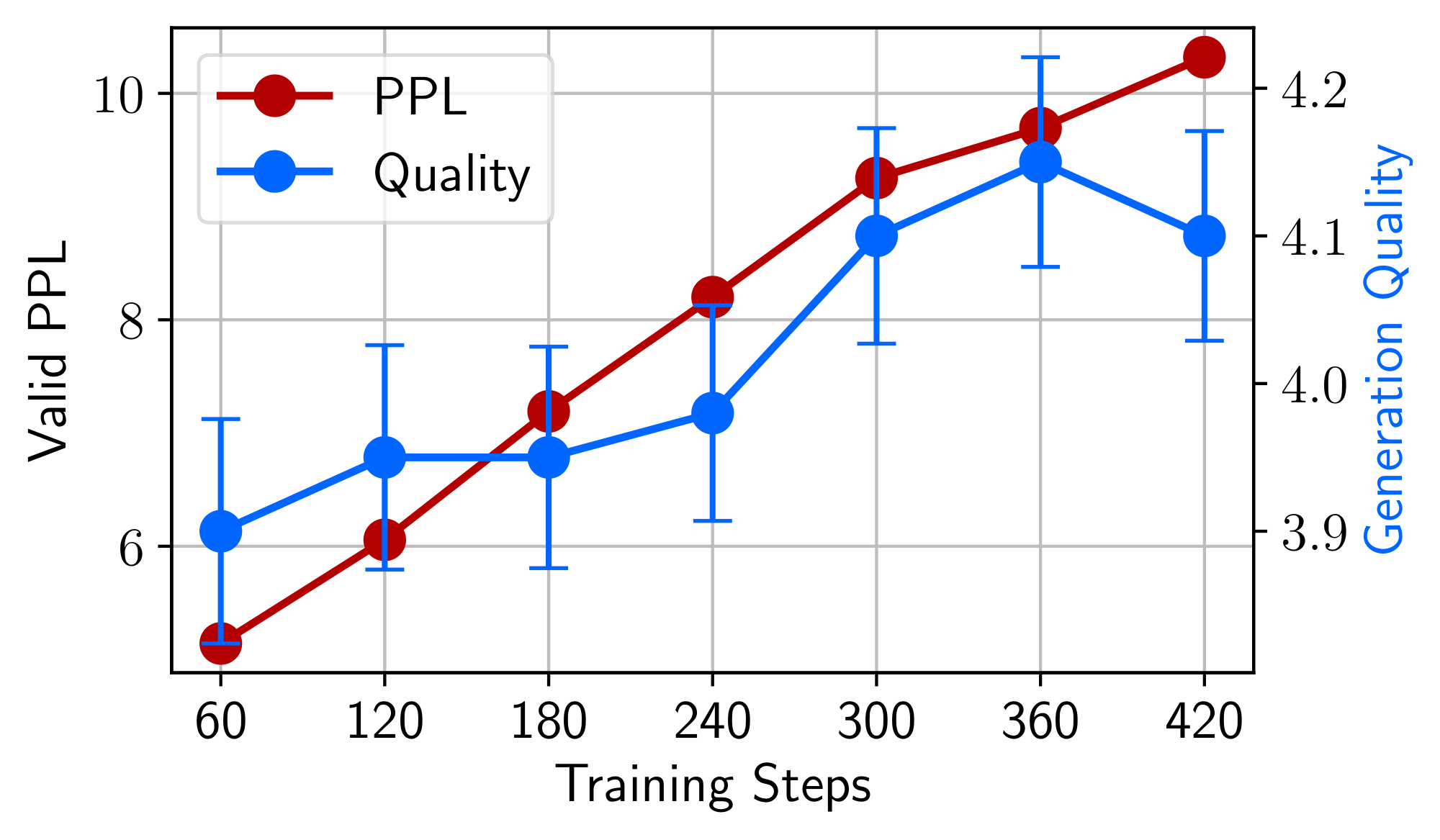 **Figure 9:** Validation set perplexity versus generation quality (as evaluated by ChatGPT), across the training process of LIMA 65B. We observe similar trends for 7B and 30B parameter models, and across different mixtures of training data.