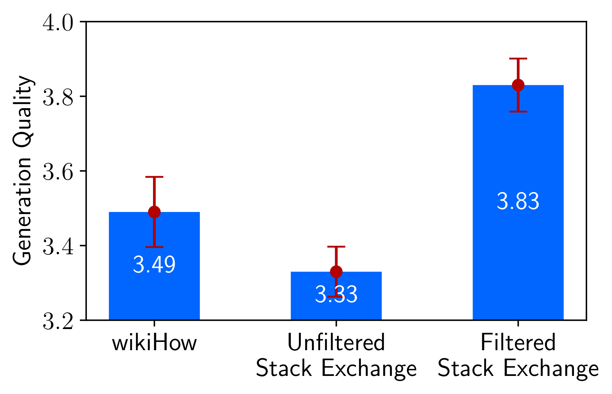 **Figure 5:** Performance of 7B models trained with 2, 000 examples from different sources. **Filtered Stack Exchange** contains diverse prompts and high quality responses; **Unfiltered Stack Exchange** is diverse, but does not have any quality filters; **wikiHow** has high quality responses, but all of its prompts are "how to" questions.
