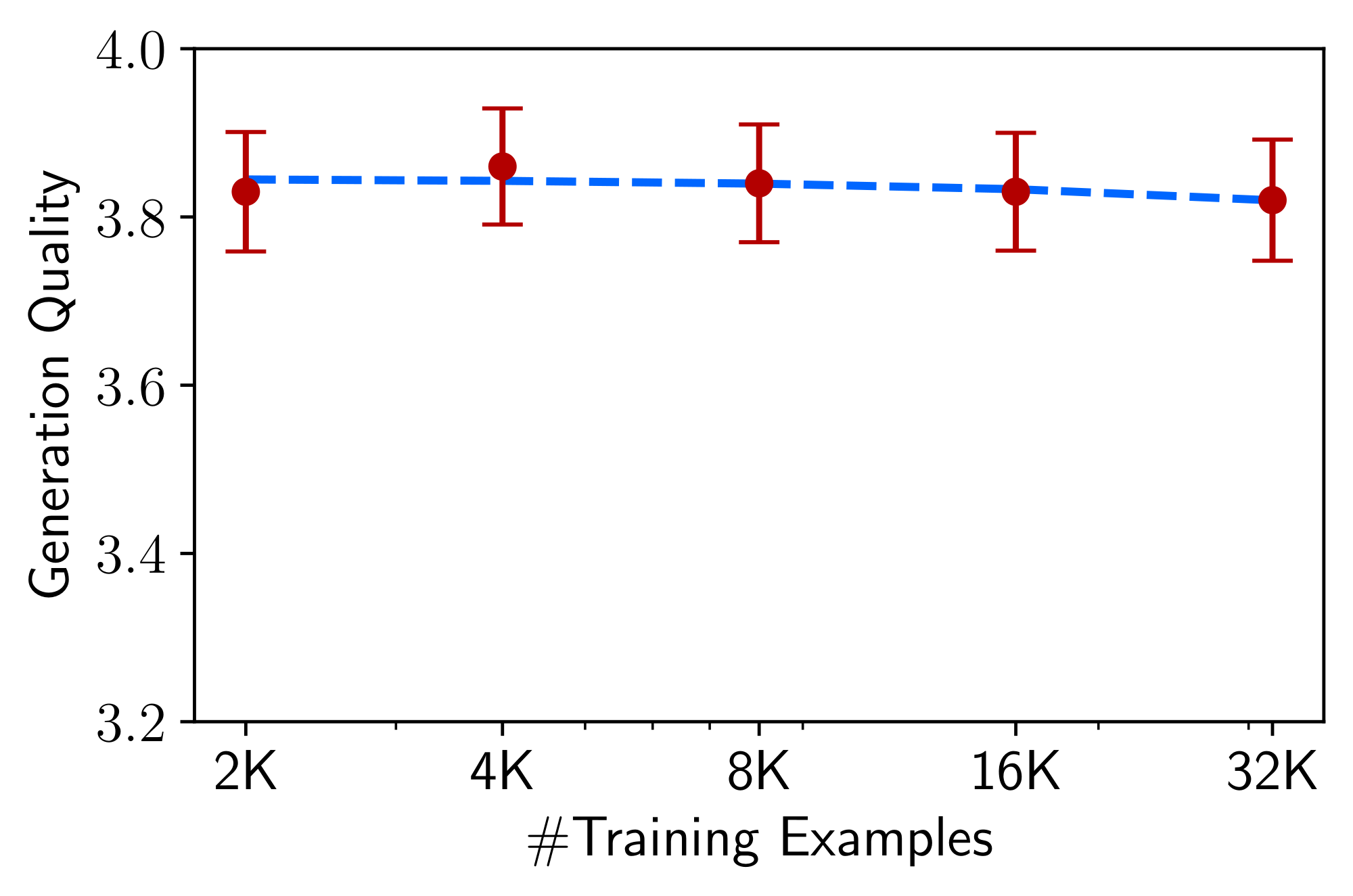 **Figure 6:** Performance of 7B models trained with exponentially increasing amounts of data, sampled from (quality-filtered) Stack Exchange. Despite an up to 16-fold increase in data size, performance as measured by ChatGPT plateaus.