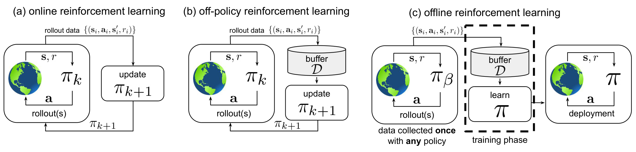 **Figure 1:** Pictorial illustration of classic online reinforcement learning (a), classic off-policy reinforcement learning (b), and offline reinforcement learning (c). In online reinforcement learning (a), the policy $\pi_k$ is updated with streaming data collected by $\pi_k$ itself. In the classic off-policy setting (b), the agent's experience is appended to a data buffer (also called a replay buffer) $\mathcal{D}$, and each new policy $\pi_k$ collects additional data, such that $\mathcal{D}$ is composed of samples from $\pi_0, \pi_1, \dots, \pi_k$, and all of this data is used to train an updated new policy $\pi_{k+1}$. In contrast, offline reinforcement learning employs a dataset $\mathcal{D}$ collected by some (potentially unknown) behavior policy ${\pi_\beta}$. The dataset is collected once, and is not altered during training, which makes it feasible to use large previous collected datasets. The training process does not interact with the MDP at all, and the policy is only deployed after being fully trained.
