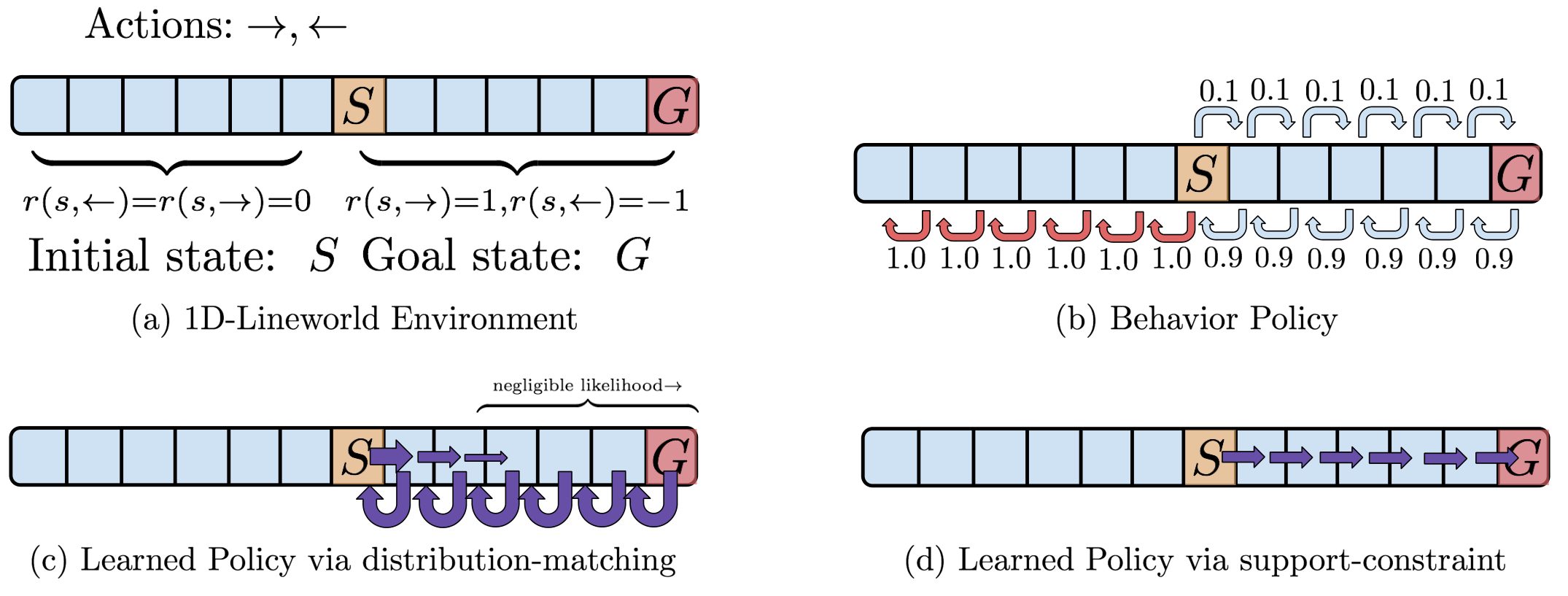 **Figure 3:** A comparison of support and distribution constraints on a simple 1D lineworld from [10]. The task requires moving to the goal location (marked as '$G')$ starting from' $S'$. The behavior policy strongly prefers the left action at each state (b), such that distribution constraint is unable to find the optimal policy (c), whereas support-constraint can successfully obtain the optimal policy (d). We refer to [10] for further discussion.