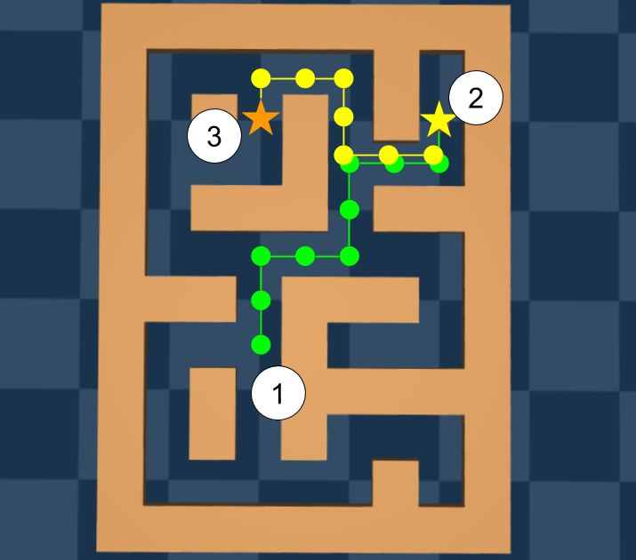**Figure 4:** An example of exploiting compositional structure in trajectories to find shortest paths in the Maze2D environment in the D4RL benchmark suite ([11]).