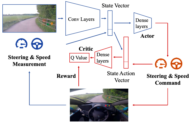 **Figure 7:** A road following system trained end-to-end via reinforcement learning ([161]).