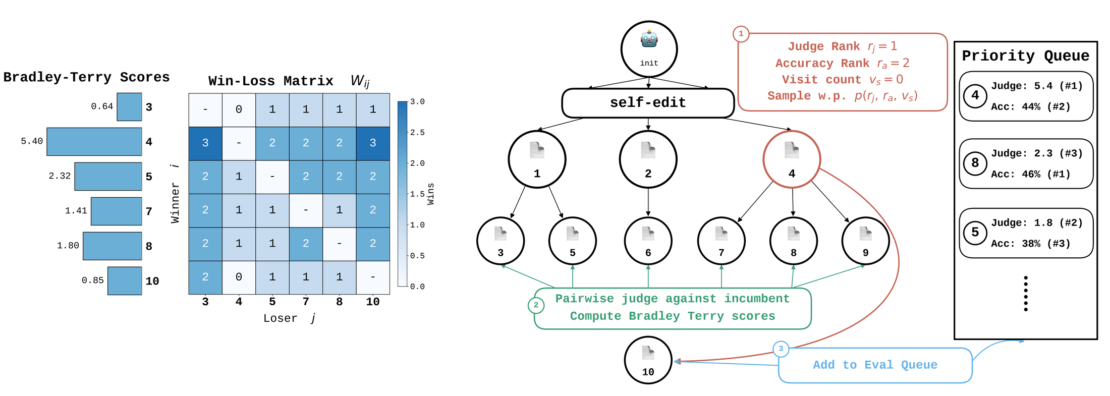 **Figure 1:** Illustration of the SIFT pipeline. In a single expansion step, node $i$ is sampled with probability $P(i) \propto \exp(-(\alpha r_{b}(i) + \beta r_{a}(i) + \eta \log(1+v_i)))$, self-improves, then judged against previous versions in the existing agent archive. The win/loss record is updated and the BT scores of each node is solved numerically. Then the new agent is inserted into the priority queue for evaluation on downstream tasks, prioritizing higher potential nodes.