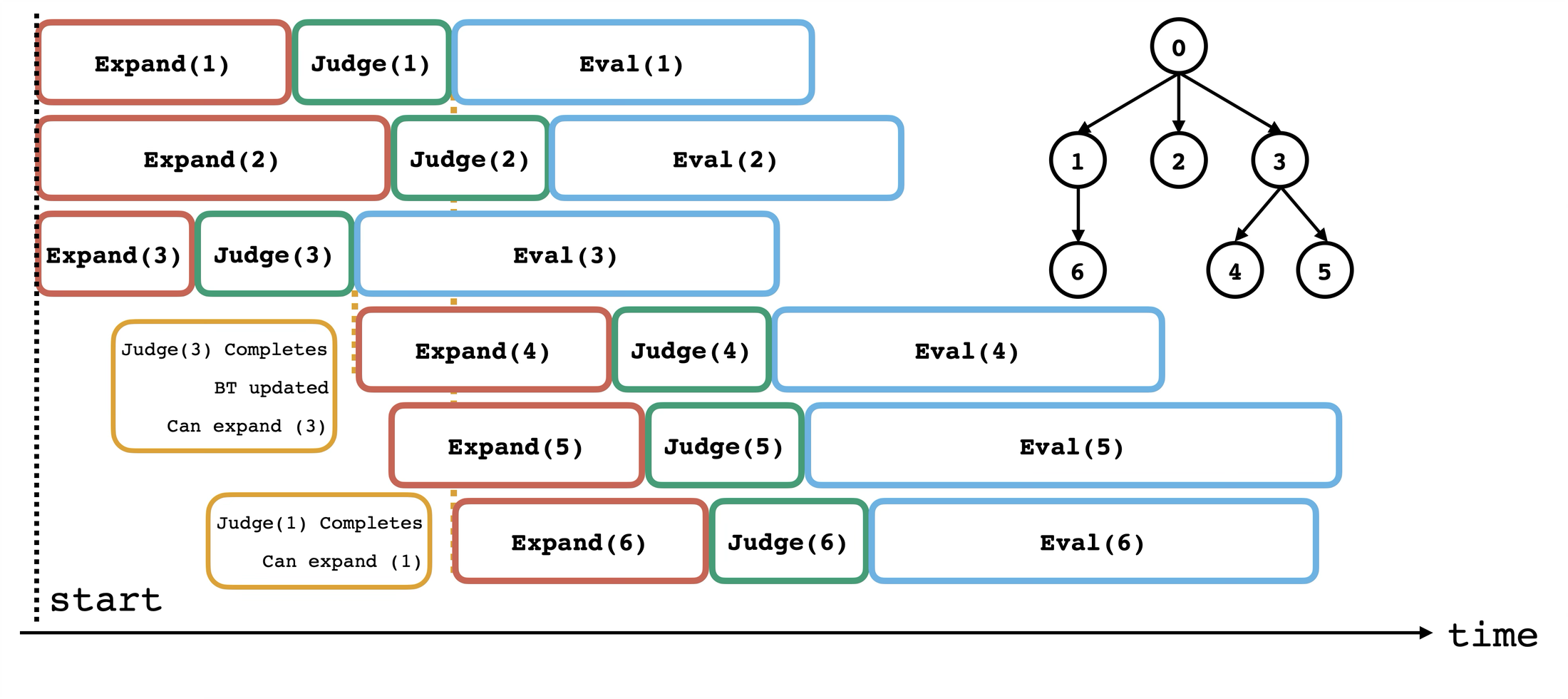 **Figure 2:** Illustration of the disaggregated pipeline. SIFT allows expansions of nodes that have yet to complete full evaluation but received a strong signal from the judge.
