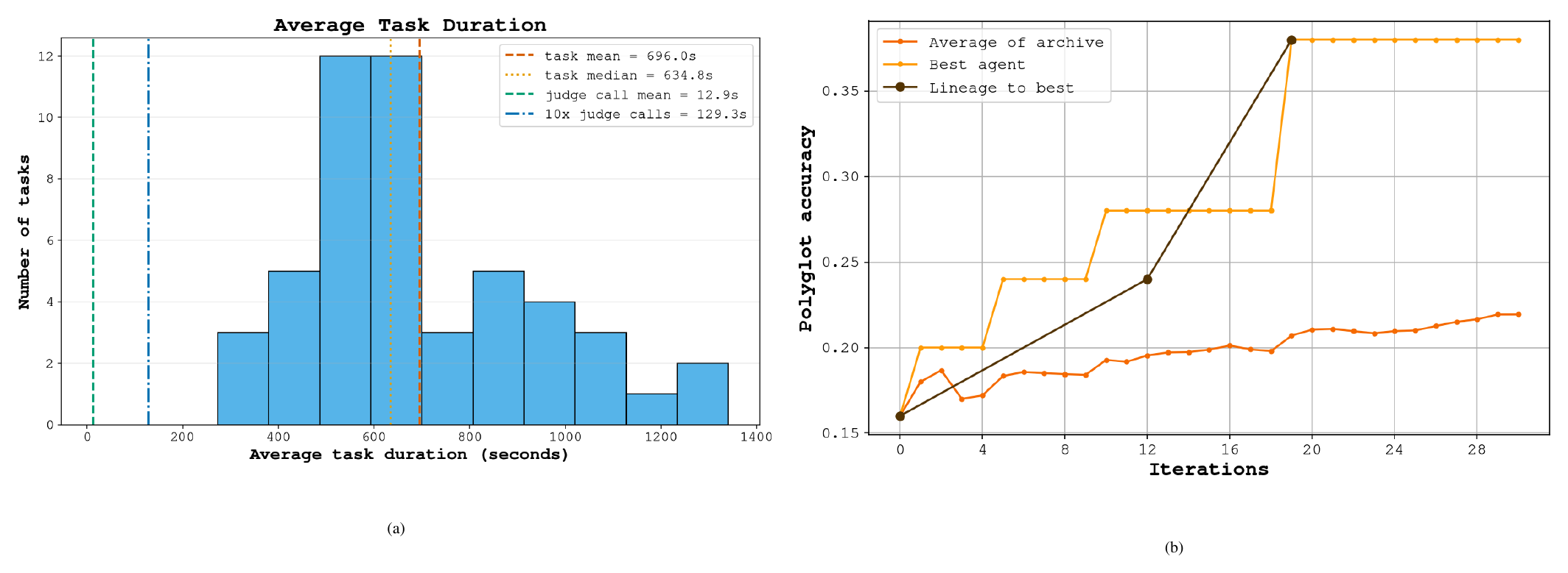 **Figure 3:** Evolution progress of SIFT. We plot Polyglot-50 accuracy against iteration number, running for 30 evolution steps, improving from an accuracy of 16% to 38% on Polyglot-50. The overall average accuracy of the archive across Polyglot-50 steadily increases with iteration number. The best descendant achieves a final Polyglot accuracy of 31.1%.