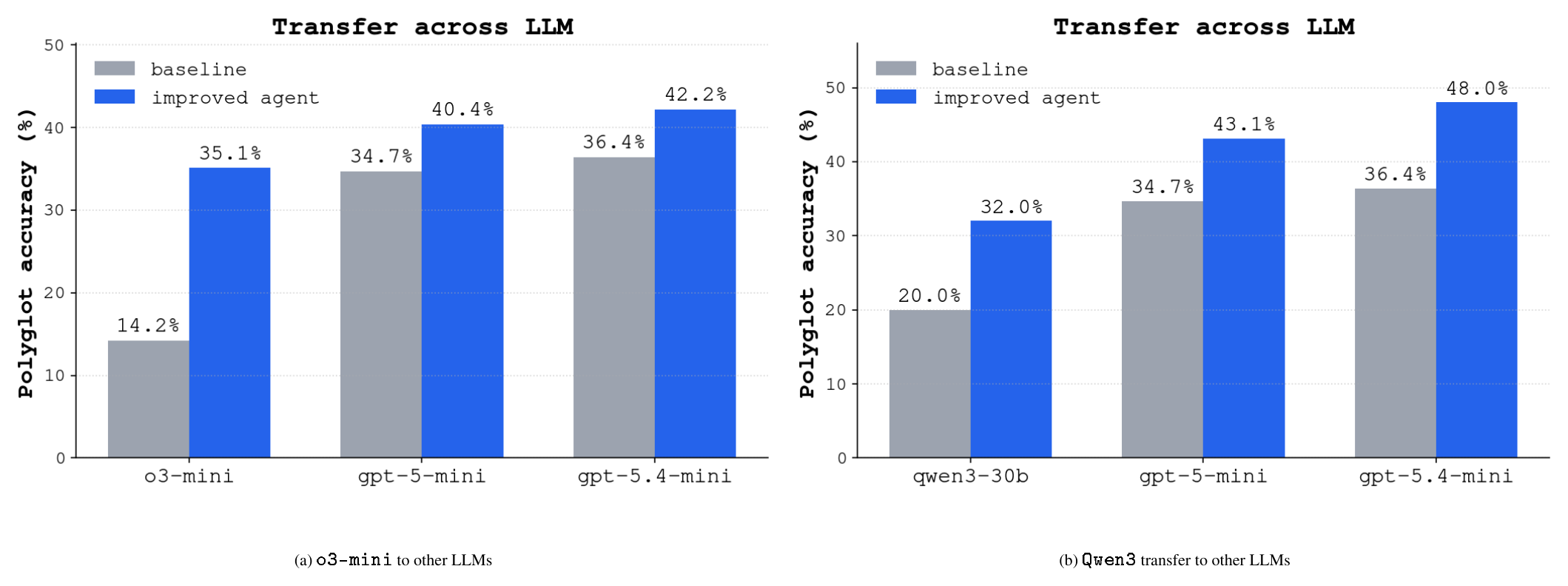**Figure 4:** Transfer between LLMs of the best Polyglot agent found by SIFT. The improved agents in SIFT generalizes to `gpt-5-mini` and `gpt-5.4-mini`, where the improved agent consistently achieves a higher accuracy than the base coding agent.