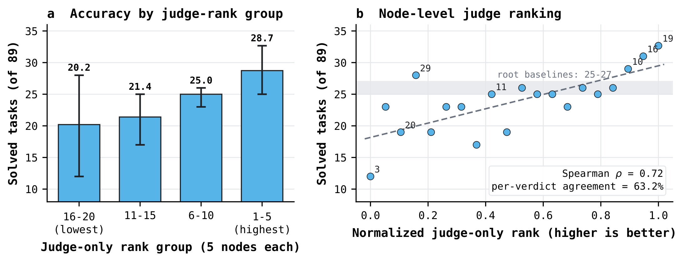 **Figure 5:** TerminalBench judge diagnostics for the fully evaluated agents in the clean judge-guided run. **Left:** nodes are sorted by judge-only Bradley-Terry rank and divided into four groups; bars show each group's mean realized accuracy and points show its individual nodes. **Right:** the underlying node-level judge rank versus realized accuracy.
