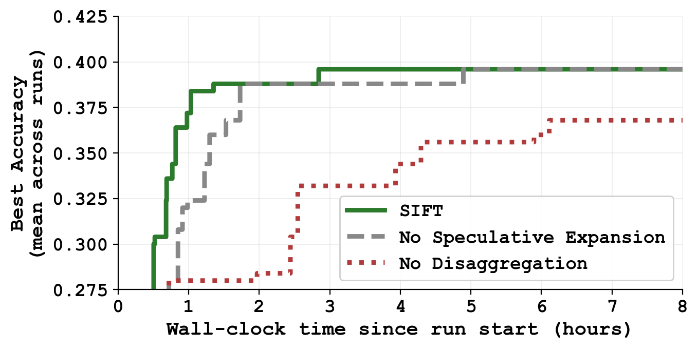 **Figure 6:** Speedups in SIFT, averaged across five runs.