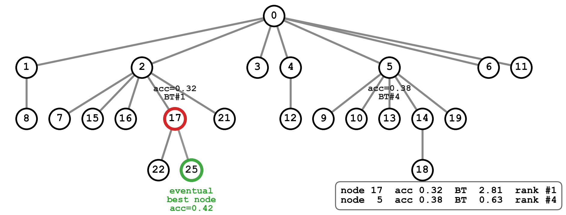 **Figure 7:** Qualitative insights into judge preferences.