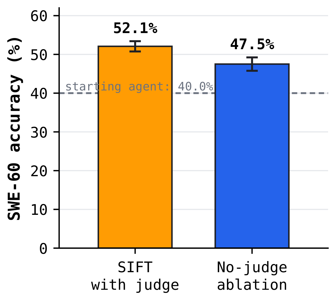 **Figure 8:** Aggregate repeated-evaluation comparison. Bars show pooled mean accuracy and whiskers the standard error.
