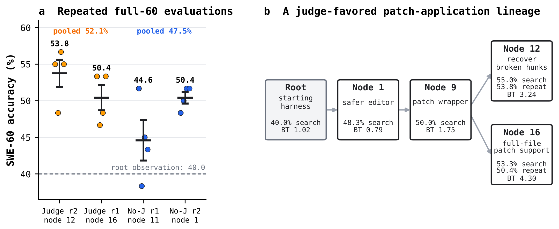 **Figure 9:** SWE-60 repeatability and a qualitative judged lineage. **Left:** individual full-60 evaluations of the four selected agents; horizontal markers show means and error bars show standard errors, and the dashed line marks the single 40.0% root observation. **Right:** one lineage favored during judge-guided search. Stored search-time BT strengths are shown alongside search accuracy; the two selected descendants additionally show their four-evaluation means.