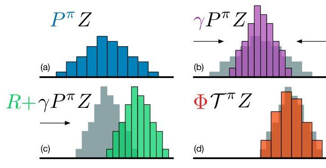 Figure 1. A distributional Bellman operator with a deterministic reward function: (a) Next state distribution under policy <!DOCTYPE html>
<html lang=