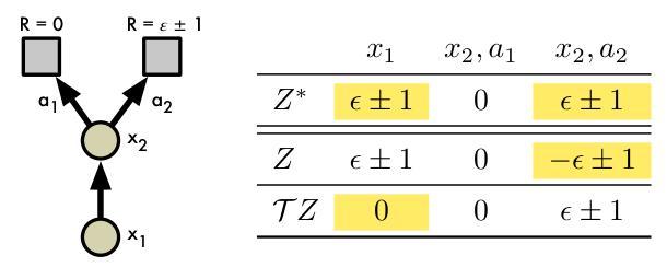 Figure 2. Undiscounted two-state MDP for which the optimality operator <!DOCTYPE html>
<html lang=