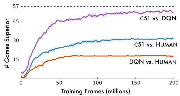 Figure 12. Number of Atari games where an agent's training performance is greater than a baseline (fully trained DQN & human). Error bands give standard deviations, and averages are over number of games.