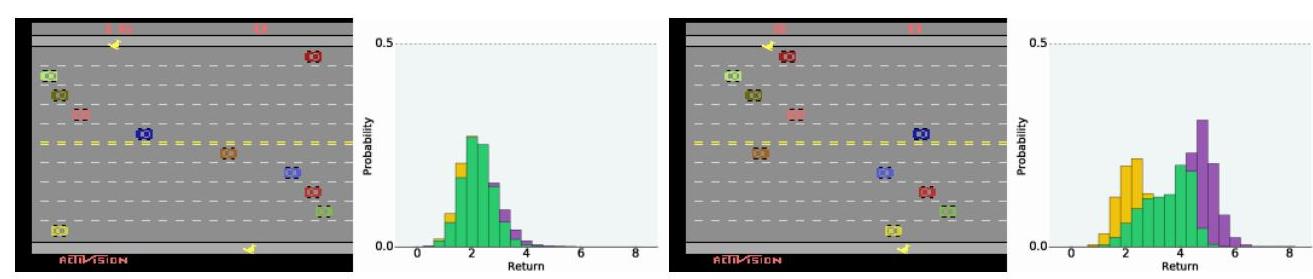 Figure 15. FREEWAY: Agent differentiates action-value distributions under pressure.