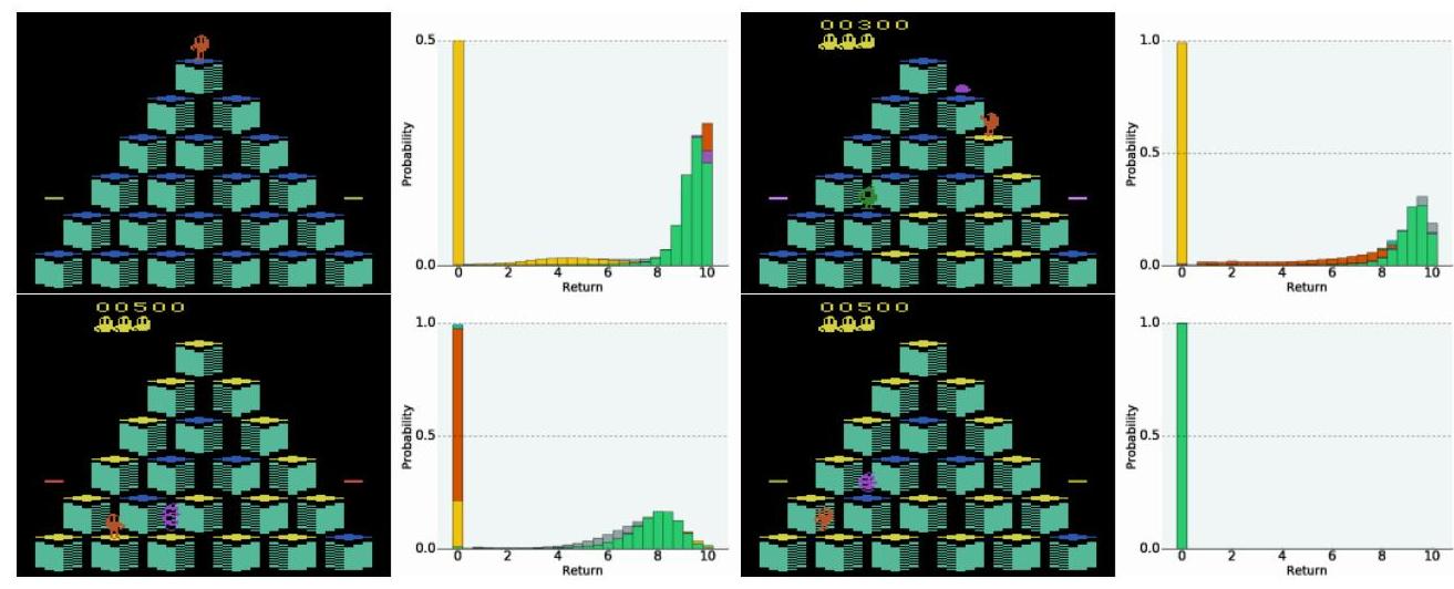 Figure 16. Q*BERT: Top, left and right: Predicting which actions are unrecoverably fatal. Bottom-Left: Value distribution shows steep consequences for wrong actions. Bottom-Right: The agent has made a huge mistake.