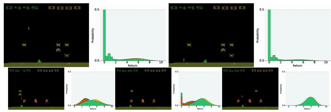 Figure 18. Space Invaders: Top-Left: Multi-modal distribution with high uncertainty. Top-Right: Subsequent frame, a more certain demise. Bottom-Left: Clear difference between actions. Bottom-Middle: Uncertain survival. Bottom-Right: Certain success.