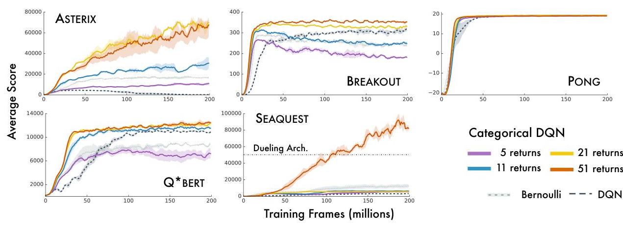 Figure 3. Categorical DQN: Varying number of atoms in the discrete distribution. Scores are moving averages over 5 million frames.