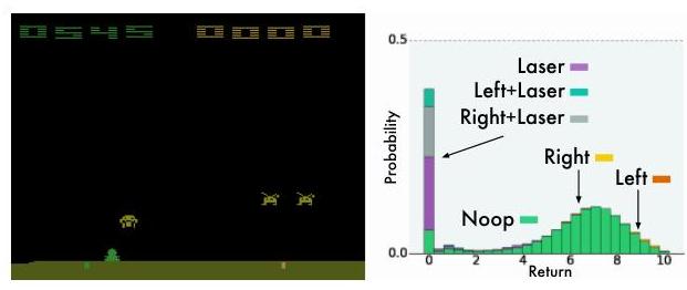 Figure 4. Learned value distribution during an episode of SPACE Invaders. Different actions are shaded different colours. Returns below 0 (which do not occur in SPACE Invaders) are not shown here as the agent assigns virtually no probability to them.