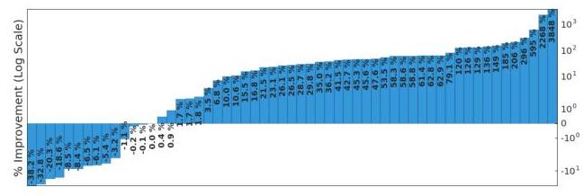 Figure 7. Percentage improvement, per-game, of C51 over Double DQN, computed using van Hasselt et al.'s method.
