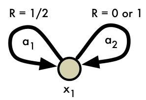 Figure 8. A simple example illustrating the effect of a nonstationary policy on the value distribution.