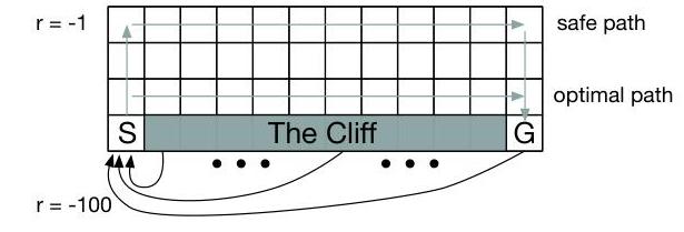 Figure 11. CliffWalk Environment (Sutton & Barto, 1998).