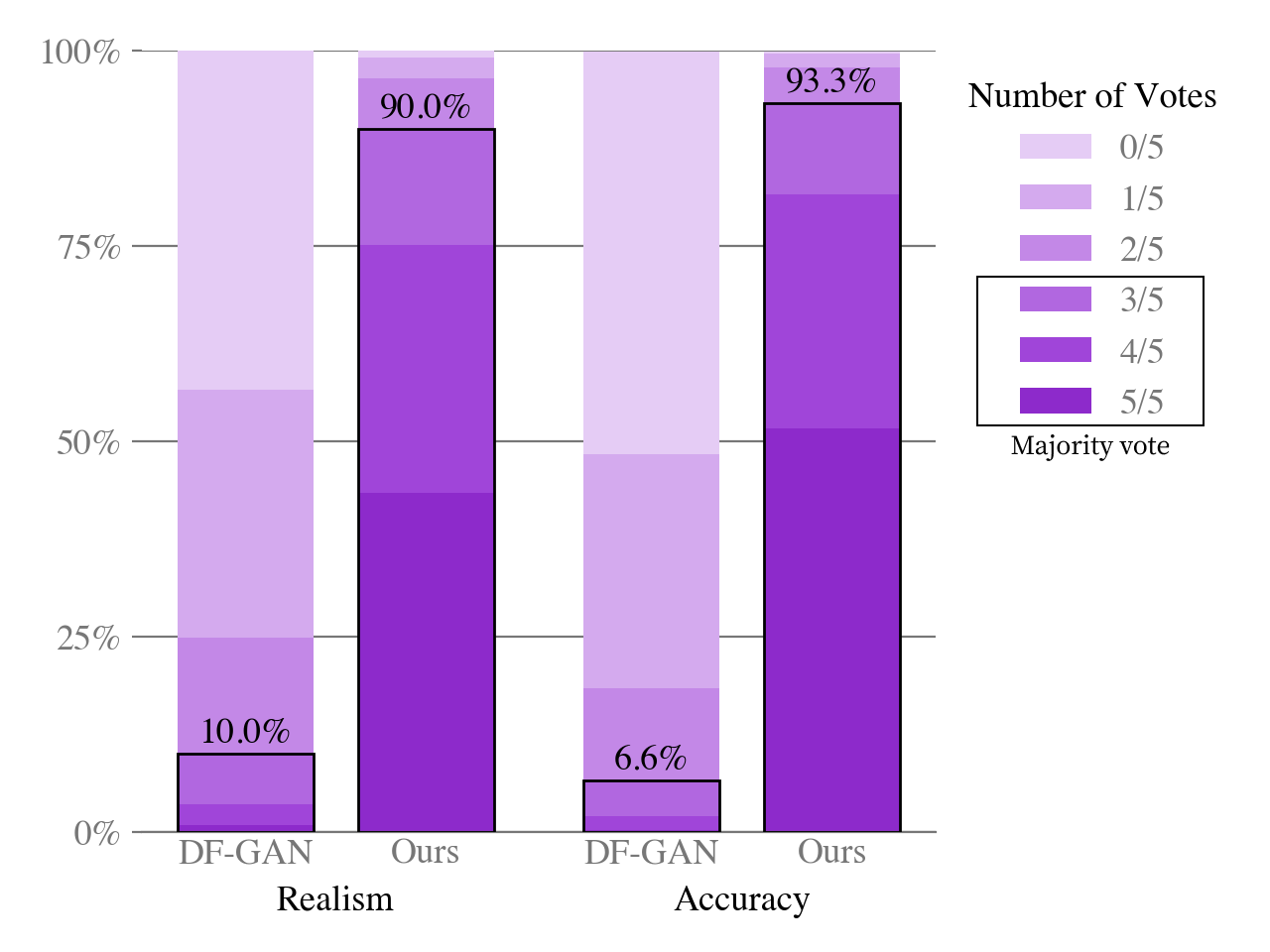 **Figure 7:** Human evaluation of our model (evaluated zero-shot without temperature reduction) vs prior work (DF-GAN) on captions from MS-COCO. In a best-of-five vote, our model's sample was chosen as the most realistic 90.0\% of the time, and was chosen as the image best matching a shared caption 93.3\% of the time.