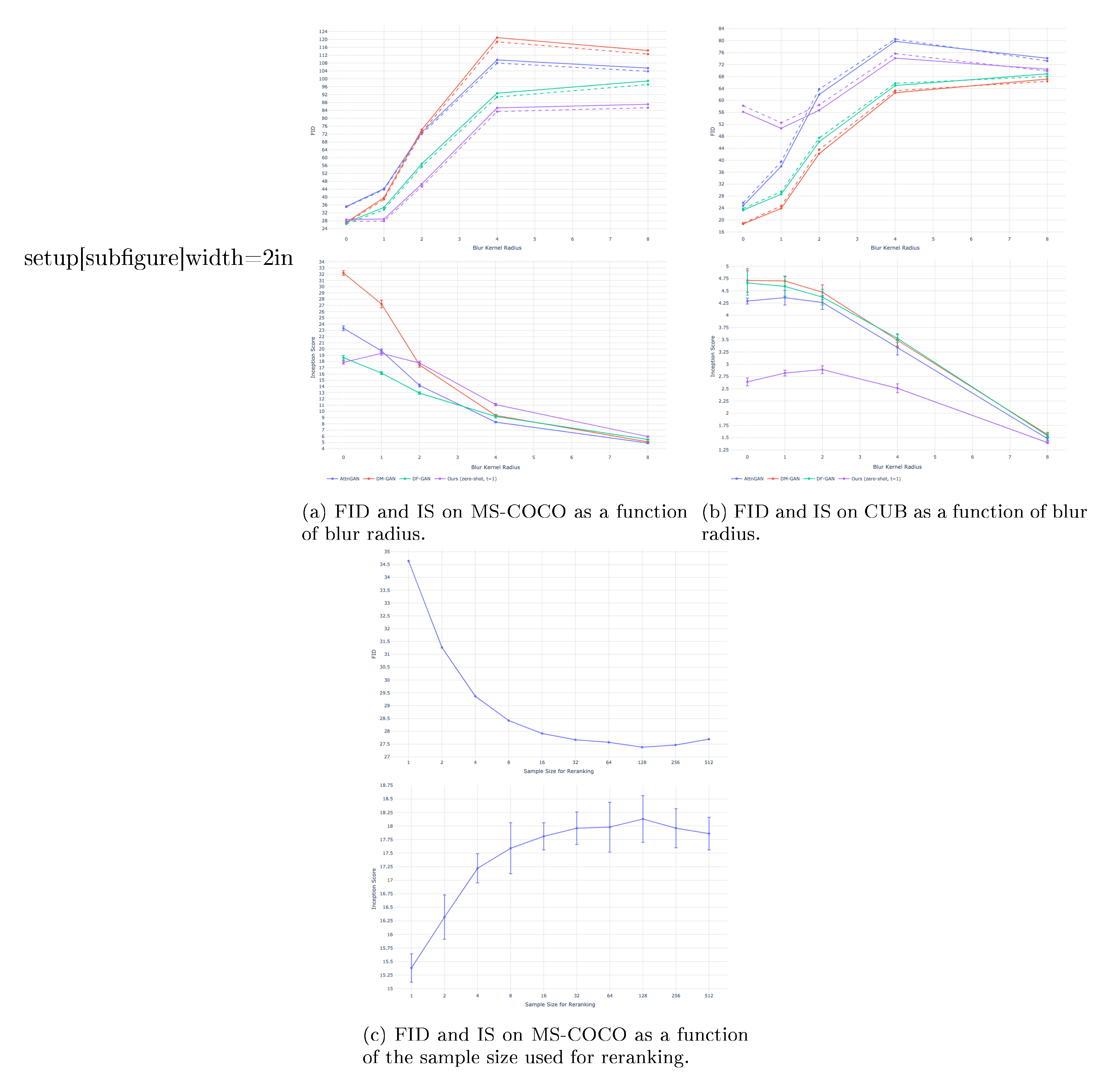 **Figure 9:** Quantitative results on MS-COCO and CUB. Solid lines represent FID computed against the original validation sets, and dashed lines represent FID computed against validation sets with overlapping images removed (see Section 3.2). For MS-COCO, we evaluate all models on a subset of 30000 captions sampled from the validation set. For CUB, we evaluate all models on all of the unique captions in the test set. We compute the FID and IS using the DM-GAN code, which is available at [https://github.com/MinfengZhu/DM-GAN](https://github.com/MinfengZhu/DM-GAN).