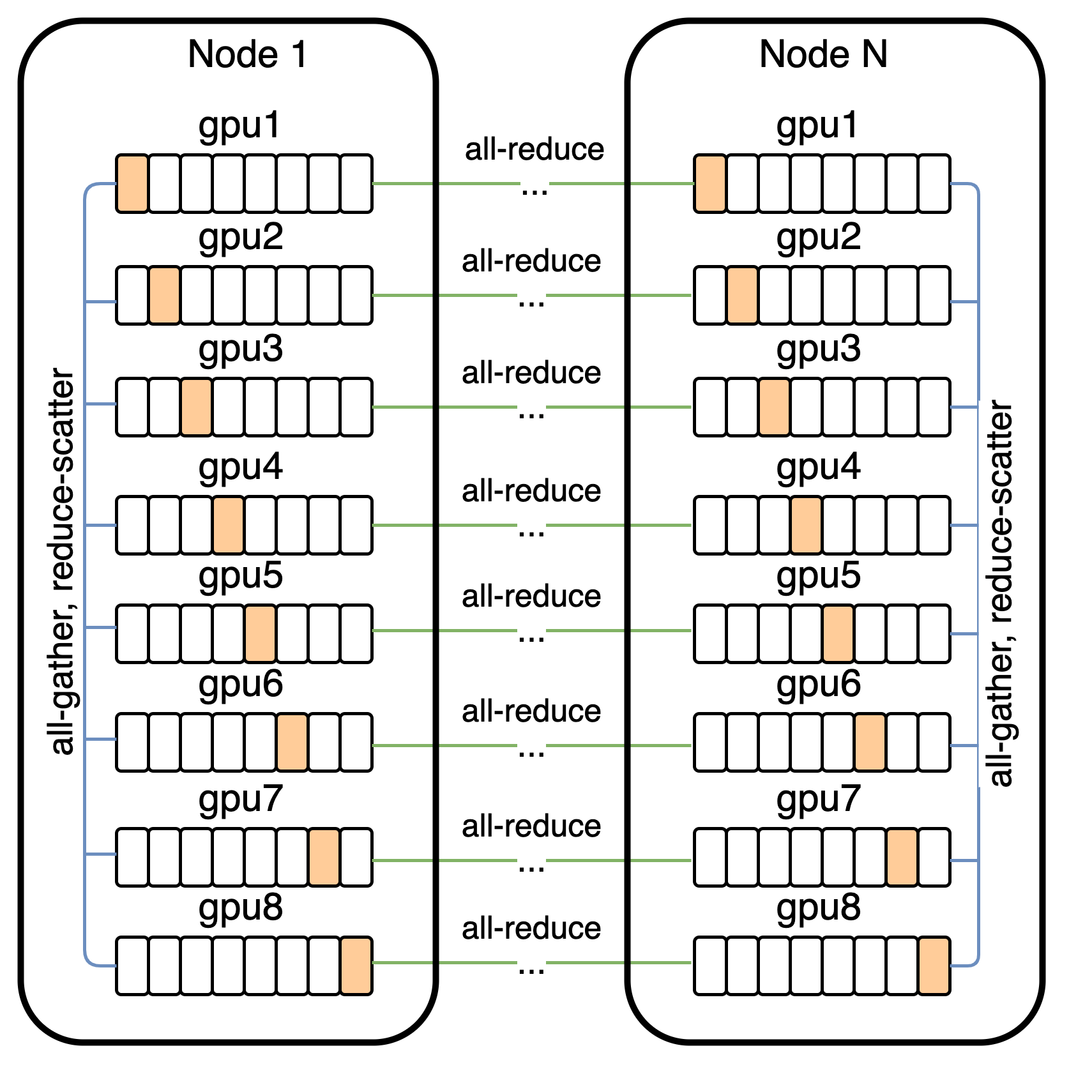 **Figure 5:** Communication patterns used for distributed training. Each parameter array in the model is sharded among the eight GPUs on each machine. During forward propagation, we prefetch the parameter shards for the next resblock (using all-gather) while computing the activations for the current resblock. To conserve memory, the parameter shards from the other GPUs are immediately discarded. Similarly, during backpropagation, we prefetch the parameter shards for the previous resblock while computing the activations and gradients for the current resblock. After all GPUs have computed the gradient with respect to an all-gathered parameter, the reduce-scatter operation leaves each GPU with only one slice – i.e., the gradient for its parameter shard, averaged over the eight GPUs.