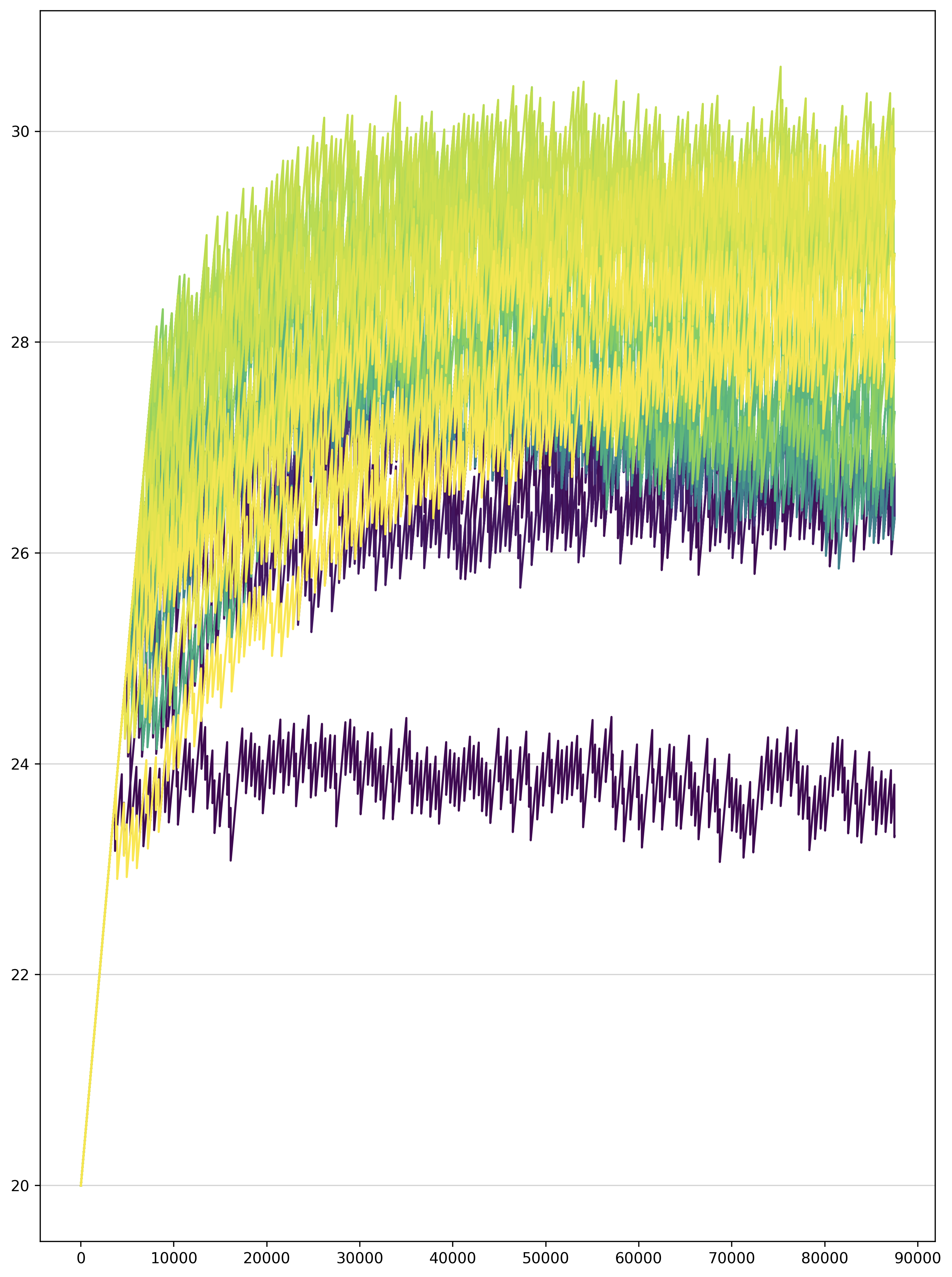 **Figure 12:** Plot of per-resblock gradient scales for a 2.8-billion parameter text-to-image transformer trained without gradient compression. The $x$-axis is parameter updates, and the $y$-axis is the base-2 logarithm of the gradient scale. Darkest violet corresponds to the first resblock, and brightest yellow corresponds to the last (of which there are 128 total). The gradient scale for the second MLP resblock hovers at around $2^{24}$, while the others stay within a 4-bit range. The extent of this range increases as the model is made larger.