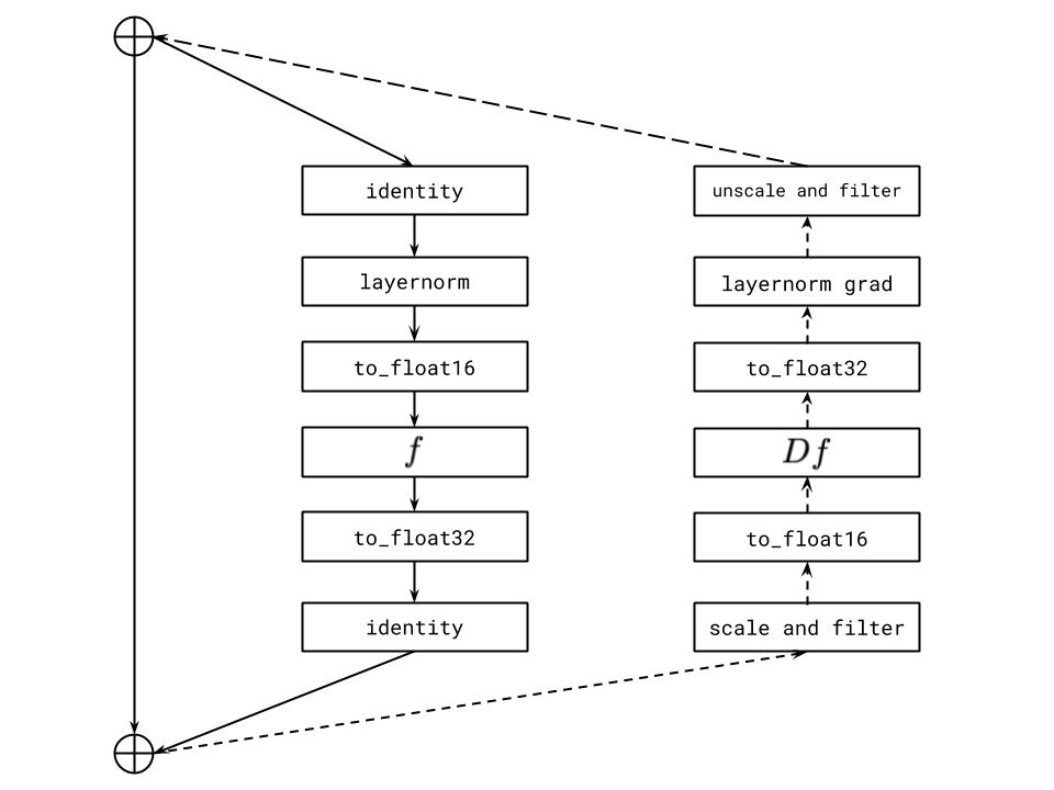 **Figure 4:** Illustration of per-resblock gradient scaling for a transformer resblock. The solid line indicates the sequence of operations for forward propagation, and the dashed line the sequence of operations for backpropagation. We scale the incoming gradient for each resblock by its gradient scale, and unscale the outgoing gradient before it is added to the sum of the gradients from the successive resblocks. The activations and gradients along the identity path are stored in 32-bit precision. The "filter" operation sets all Inf and NaN values in the activation gradient to zero. Without this, a nonfinite event in the current resblock would cause the gradient scales for all preceding resblocks to unnecessarily drop, thereby resulting in underflow.
