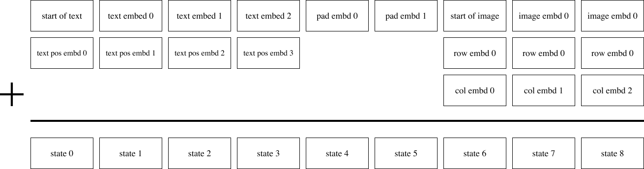 **Figure 10:** Illustration of the embedding scheme for a hypothetical version of our transformer with a maximum text length of 6 tokens. Each box denotes a vector of size $d_\mathrm{model} = 3968$. In this illustration, the caption has a length of 4 tokens, so 2 padding tokens are used (as described in Section 2.2). Each image vocabulary embedding is summed with a row and column embedding.