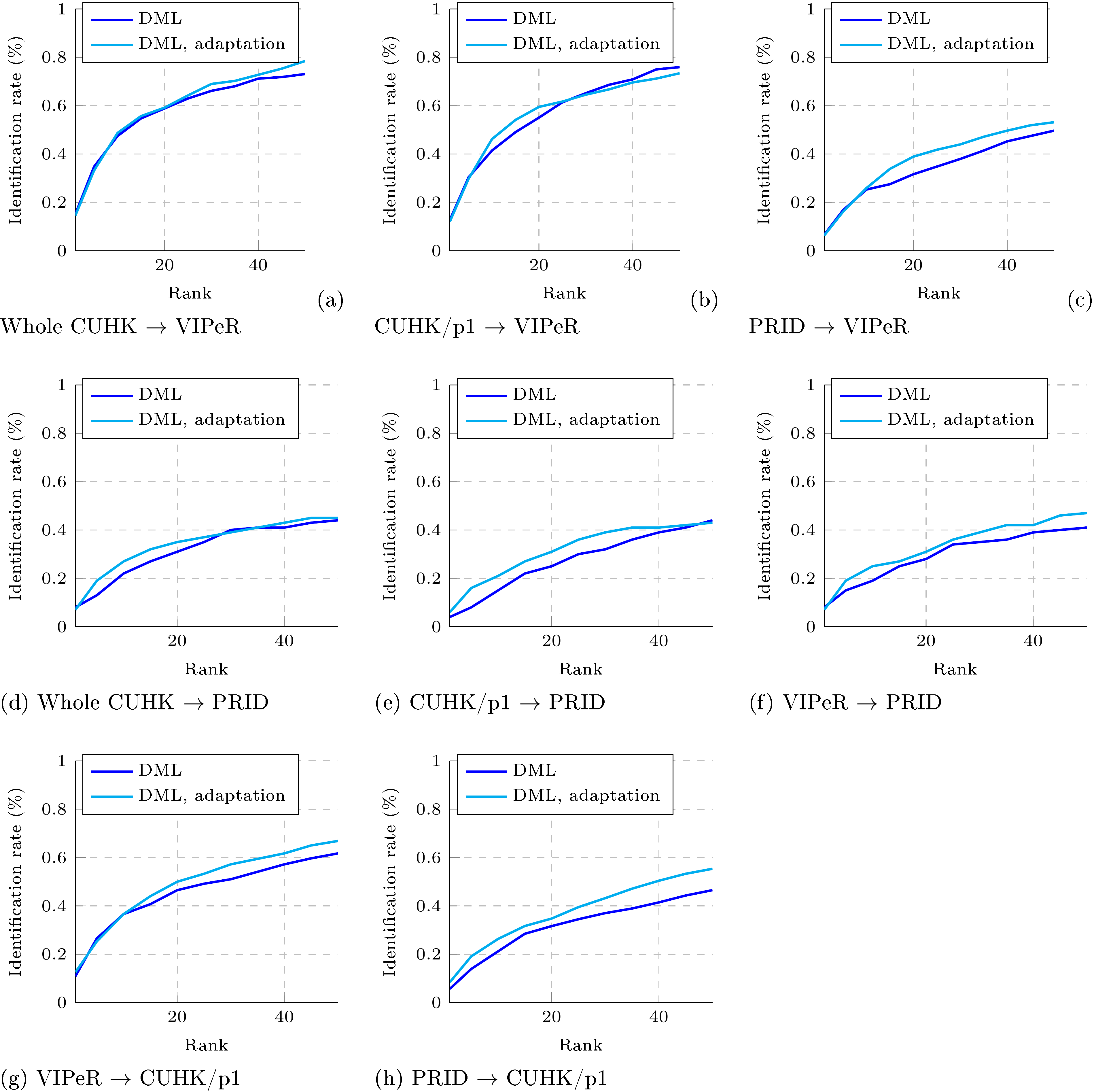 Figure 8: Results on VIPeR, PRID and CUHK/p1 with and without domain-adversarial learning. Across the eight domain pairs domain-adversarial learning improves re-identification accuracy. For some domain pairs the improvement is considerable.