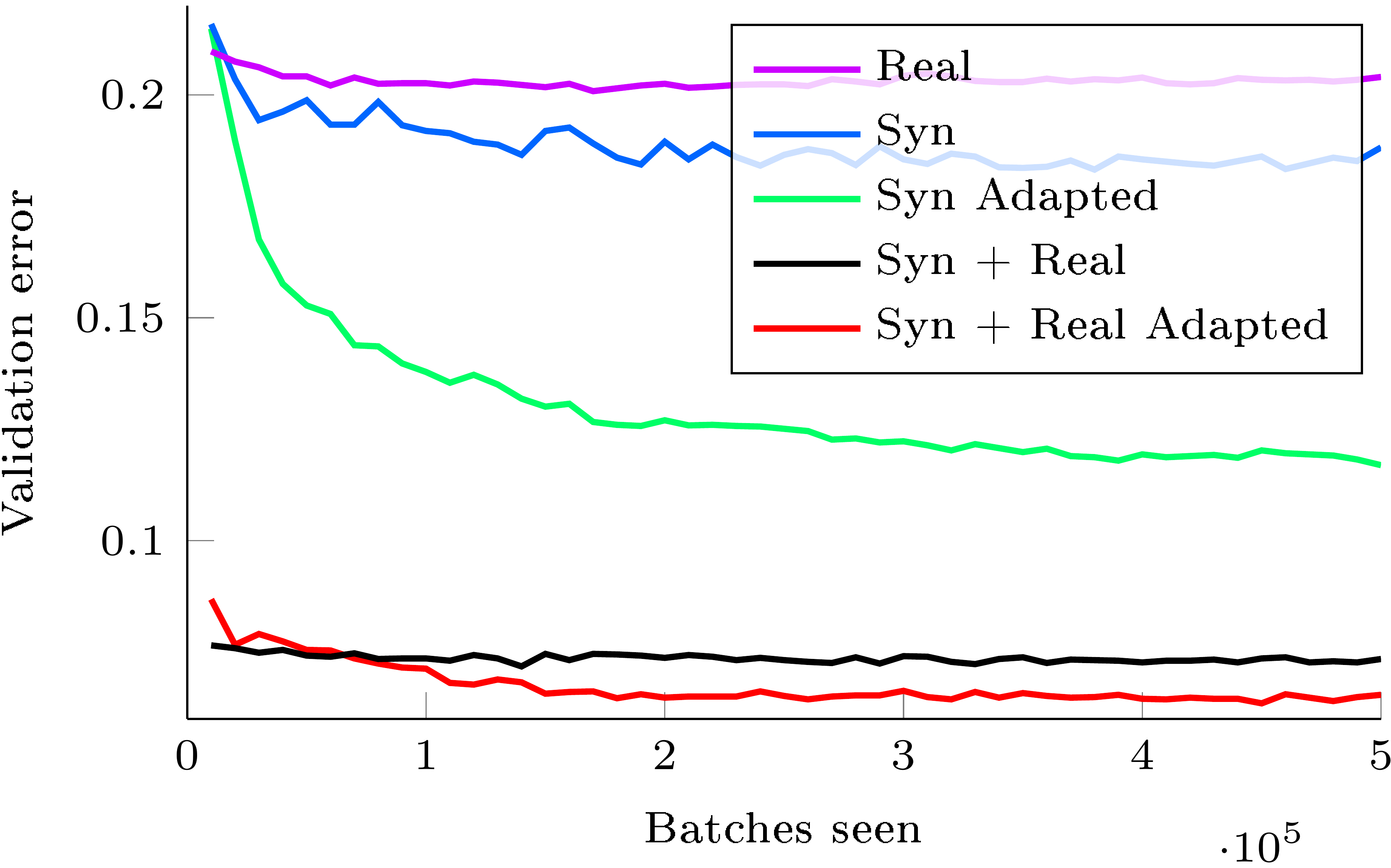 Figure 6: Results for the traffic signs classification in the semi-supervised setting. *Syn* and *Real* denote available labeled data ($ 100, 000 $ synthetic and $430$ real images respectively); *Adapted* means that $\approx 31, 000$ unlabeled target domain images were used for adaptation. The best performance is achieved by employing both the labeled samples and the large unlabeled corpus in the target domain.