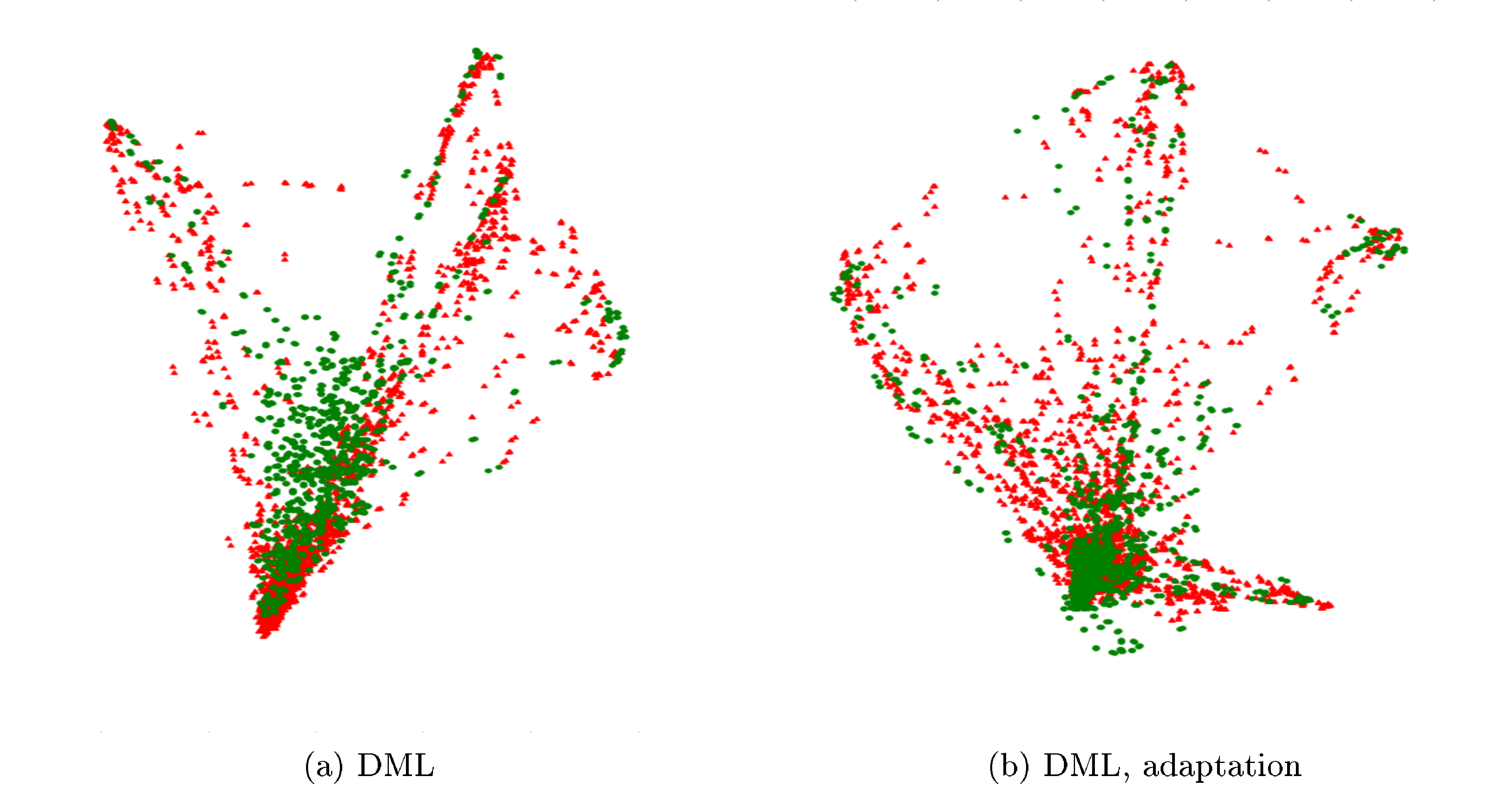 Figure 9: The effect of adaptation shown by t-SNE visualizations of source and target domains descriptors in a VIPeR $\rightarrow$ CUHK/p1 experiment pair. VIPeR is depicted with *green* and CUHK/p1 - with *red*. As in the image classification case, domain-adversarial learning ensures a closer match between the source and the target distributions.