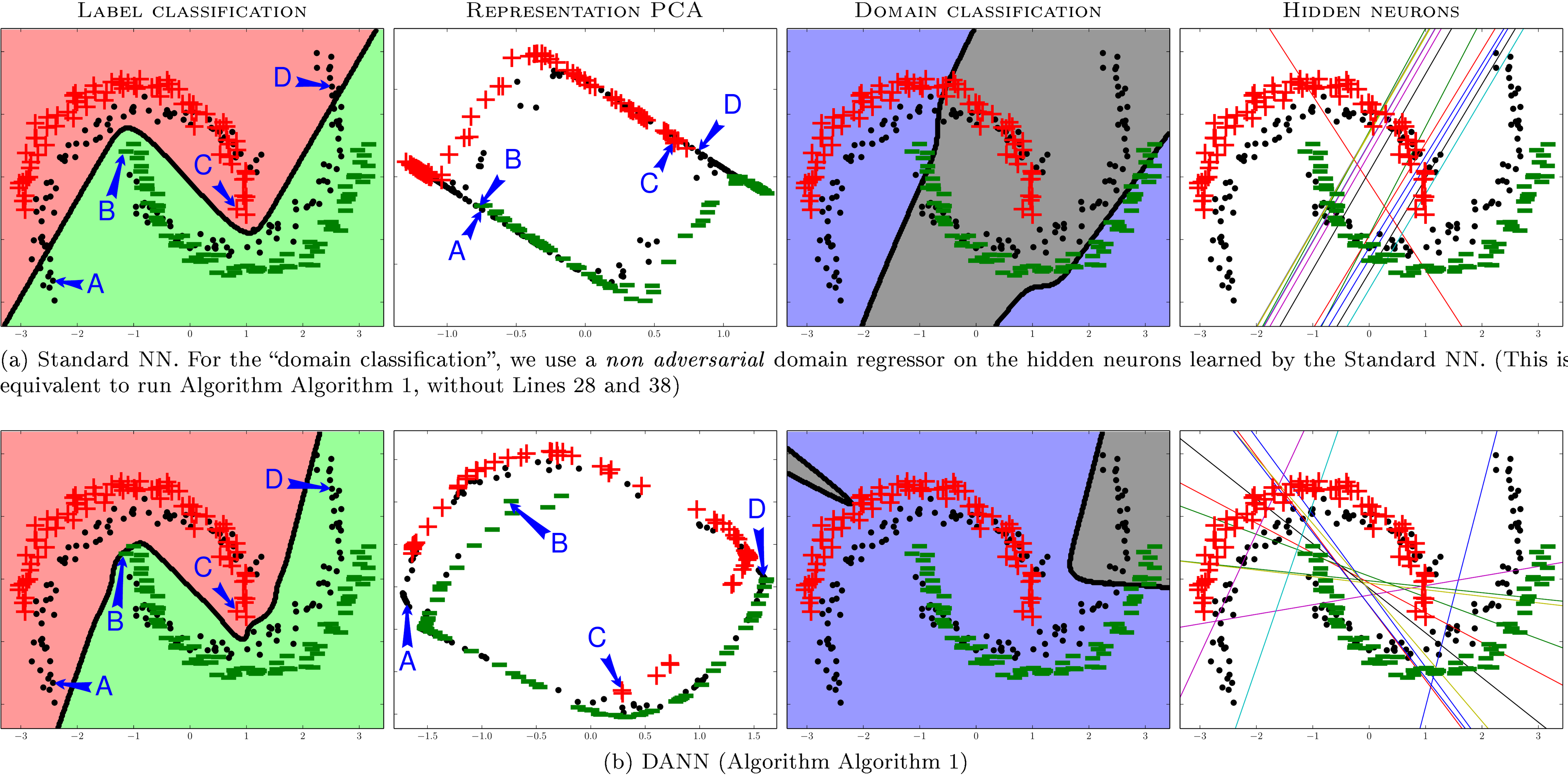 Figure 1: The *inter-twinning moons* toy problem. Examples from the source sample are represented as a " $\boldsymbol{{+}}$ " (label $1$) and a " $\boldsymbol{{\pmb{-}}}$ " (label $0$), while examples from the unlabeled target sample are represented as black dots. See text for the figure discussion.