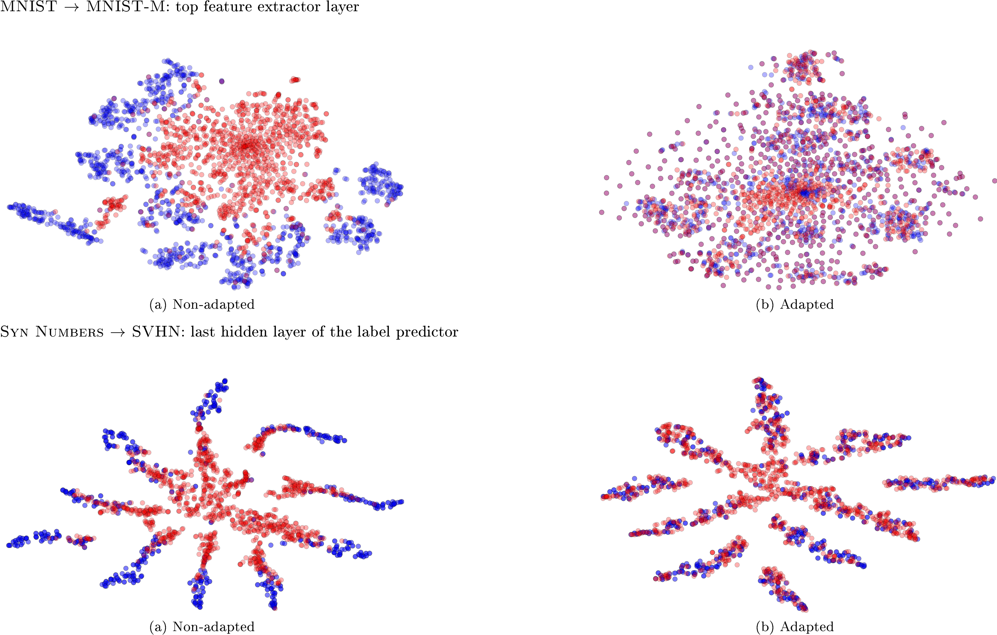 Figure 4: The effect of adaptation on the distribution of the extracted features (best viewed in color). The figure shows t-SNE ([49]) visualizations of the CNN's activations **(a)** in case when no adaptation was performed and **(b)** in case when our adaptation procedure was incorporated into training. *Blue* points correspond to the source domain examples, while *red* ones correspond to the target domain. In all cases, the adaptation in our method makes the two distributions of features much closer.