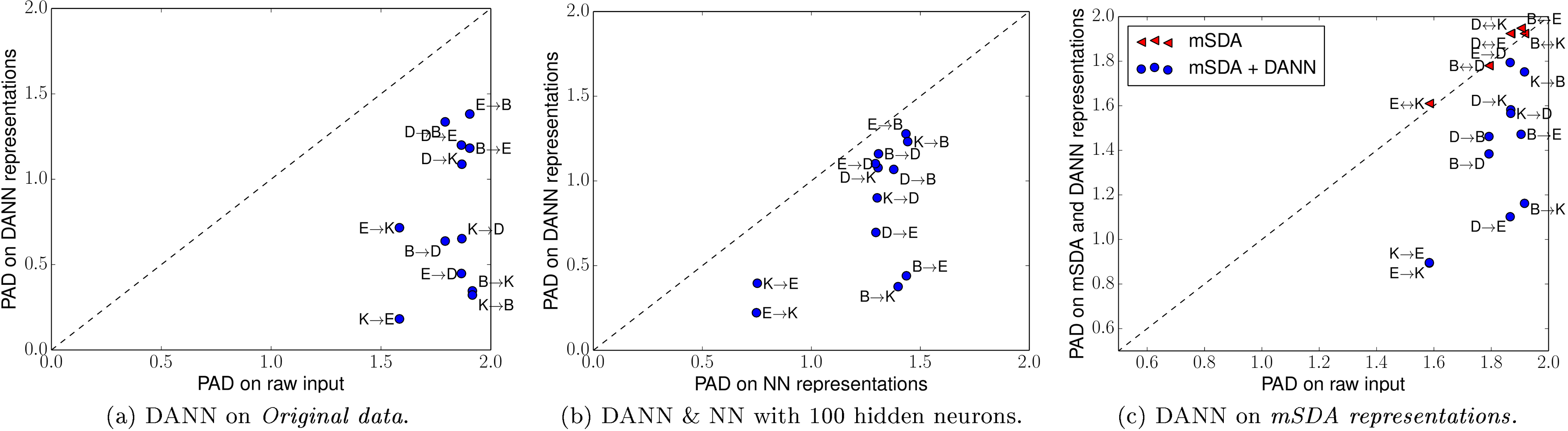 Figure 2: Proxy $ {\mathcal{A}}$ -distances (PAD). Note that the PAD values of mSDA representations are symmetric when swapping source and target samples.