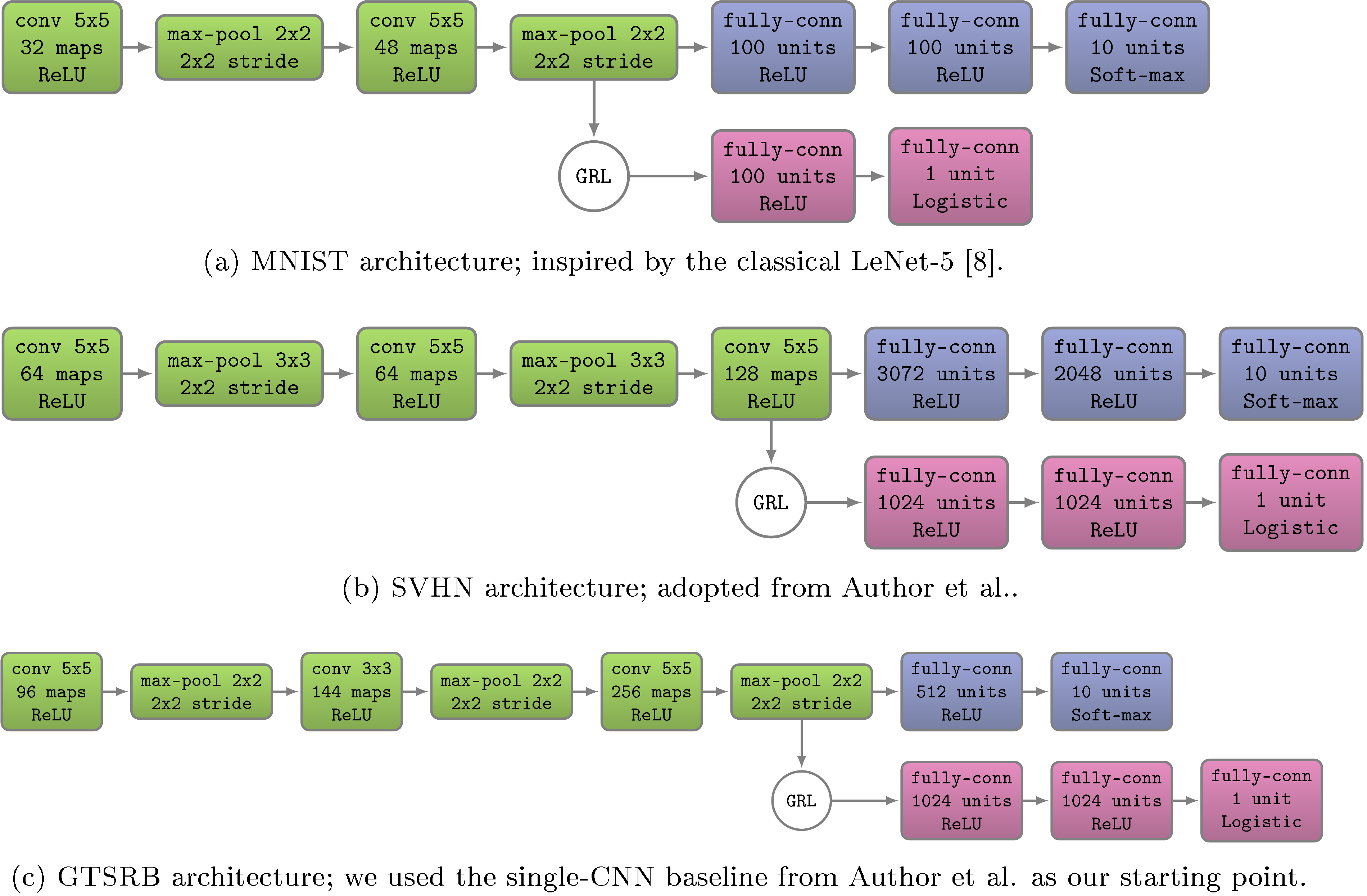 Figure 3: CNN architectures used in the experiments. Boxes correspond to transformations applied to the data. Color-coding is the same as in Figure 10.