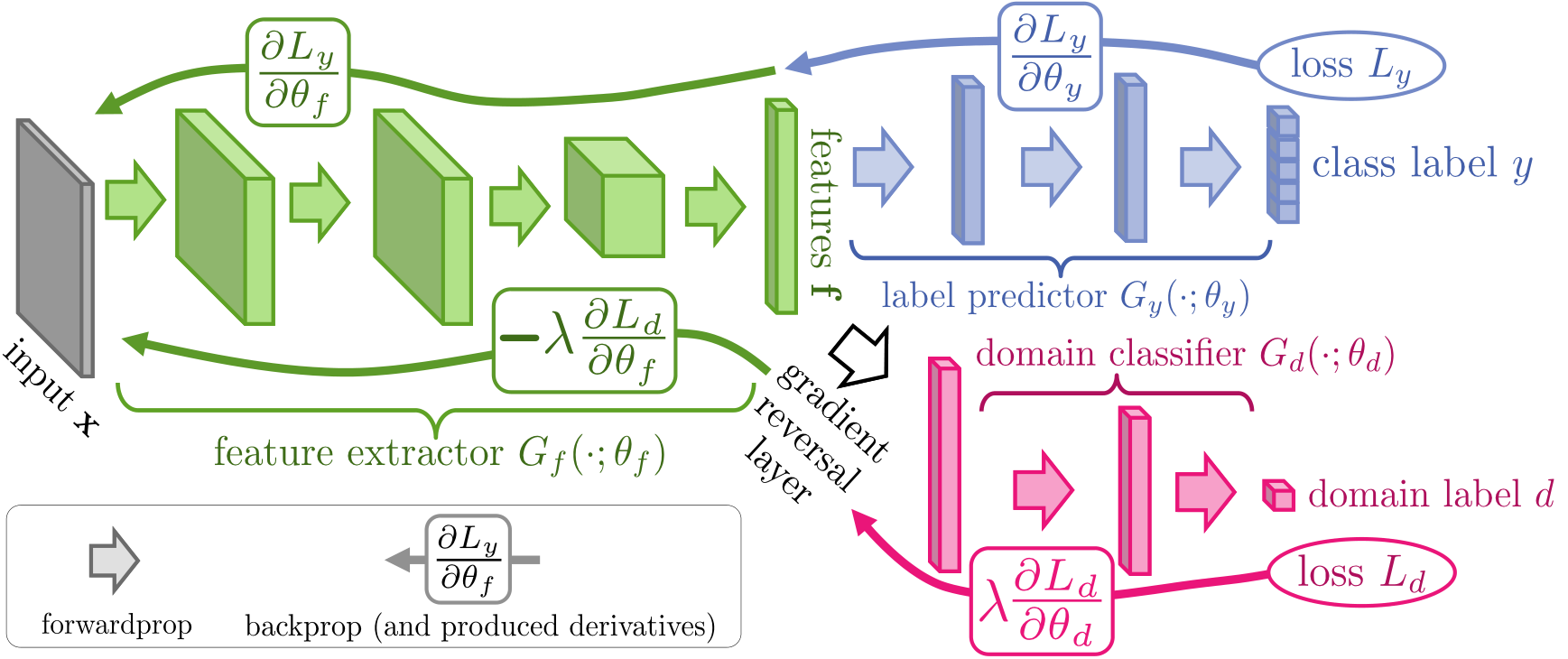 Figure 10: The **proposed architecture** includes a deep *feature extractor* (green) and a deep *label predictor* (blue), which together form a standard feed-forward architecture. Unsupervised domain adaptation is achieved by adding a *domain classifier* (red) connected to the feature extractor via a *gradient reversal layer* that multiplies the gradient by a certain negative constant during the backpropagation-based training. Otherwise, the training proceeds standardly and minimizes the label prediction loss (for source examples) and the domain classification loss (for all samples). Gradient reversal ensures that the feature distributions over the two domains are made similar (as indistinguishable as possible for the domain classifier), thus resulting in the domain-invariant features.